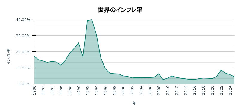 世界のインフレ率