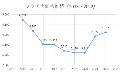 『買取むすび』プラチナ推移