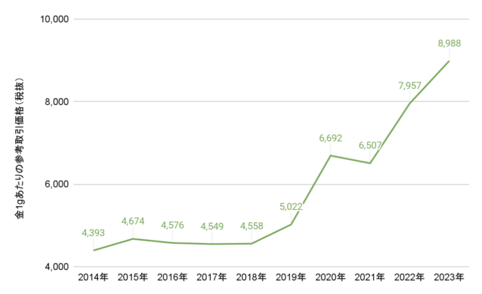 買取むすび金レート過去10年