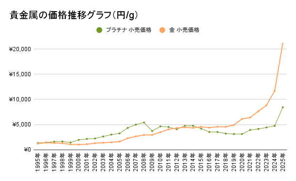 貴金属の価格推移グラフ（円_g）