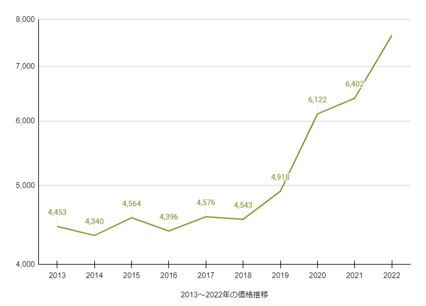 金の価格推移
