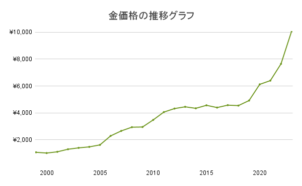 金価格推移のグラフ
