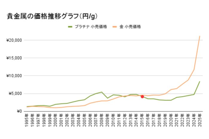 金・プラチナ価格推移グラフ