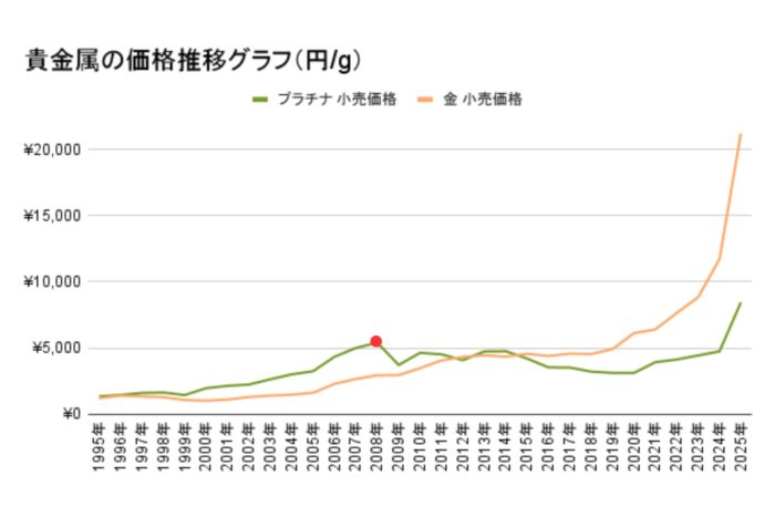 金・プラチナ価格推移グラフ