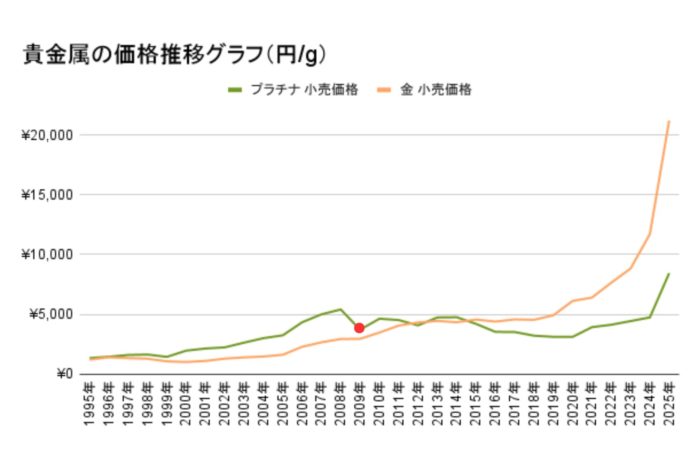 金・プラチナ価格推移グラフ