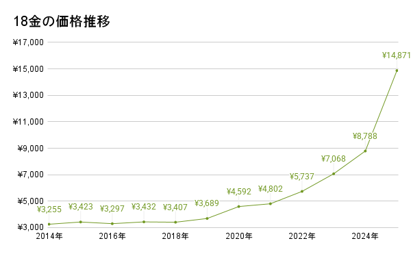 18金の価格推移
