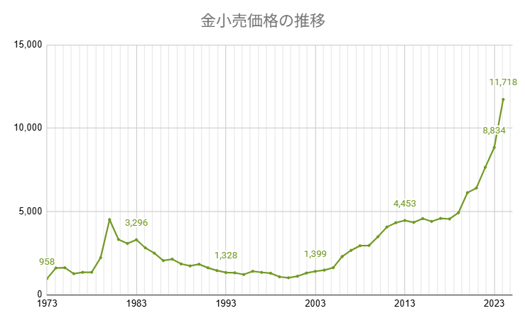 金価格2倍になる