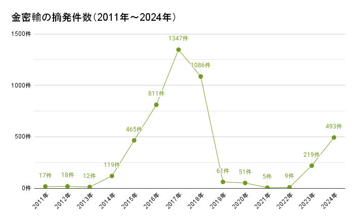金密輸の摘発件数（2011年～2024年）