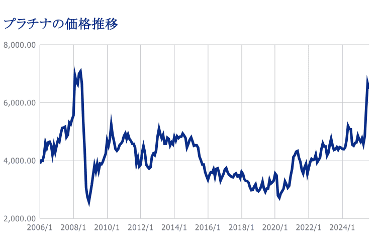 プラチナの価格推移表