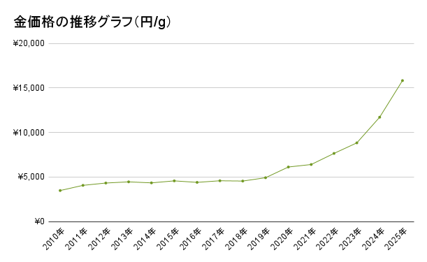 金価格推移グラフ